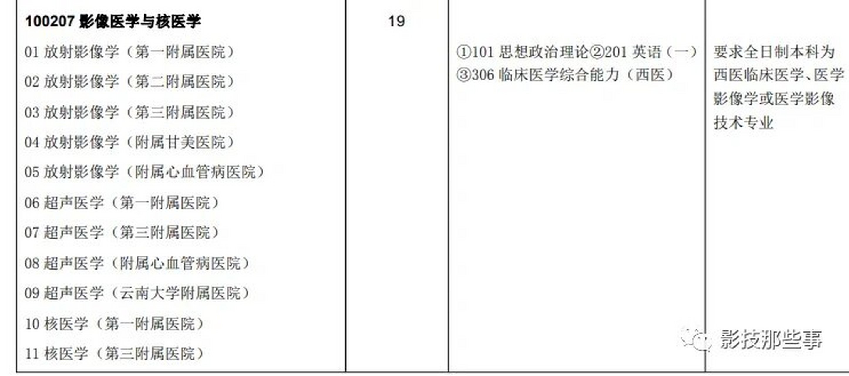 医学影像研究生院有哪些